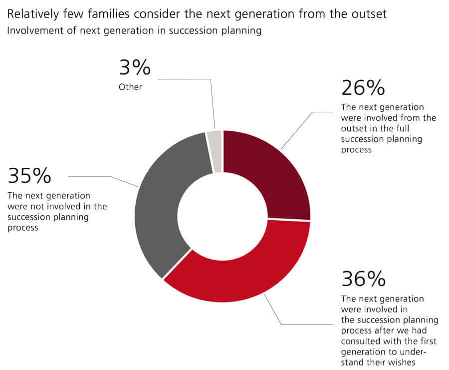 UBS-2025-Global-Family-Office-Report-Involvement-of-Next-Generation