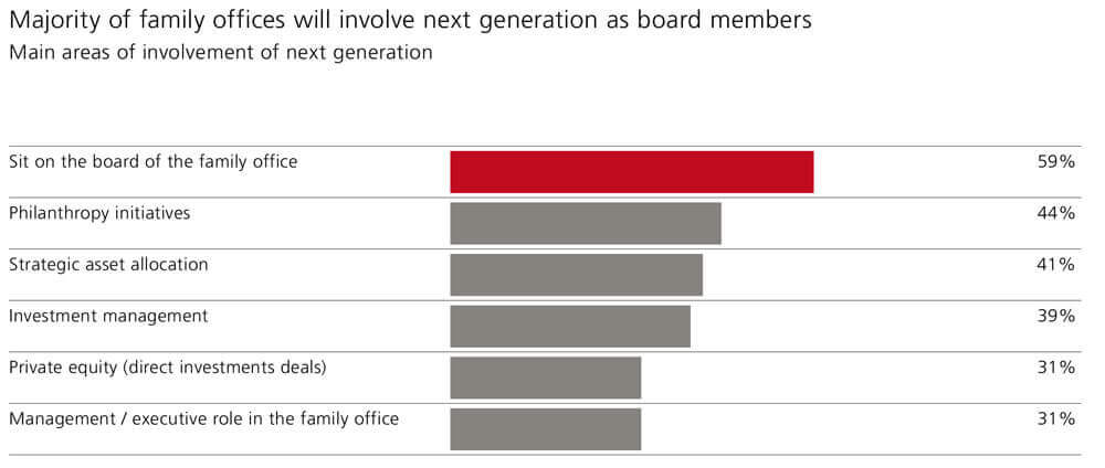UBS-2025-Global-Family-Office-Report-Nextgen-Involvement-Areas
