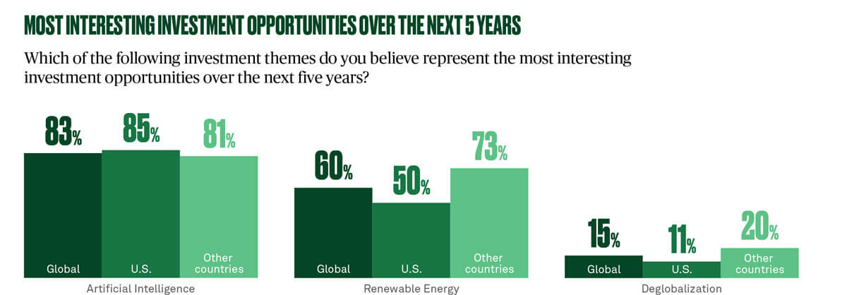 Most interesting investment opportunities over the next 5 years (source: BNY's 2025 global single family office report)