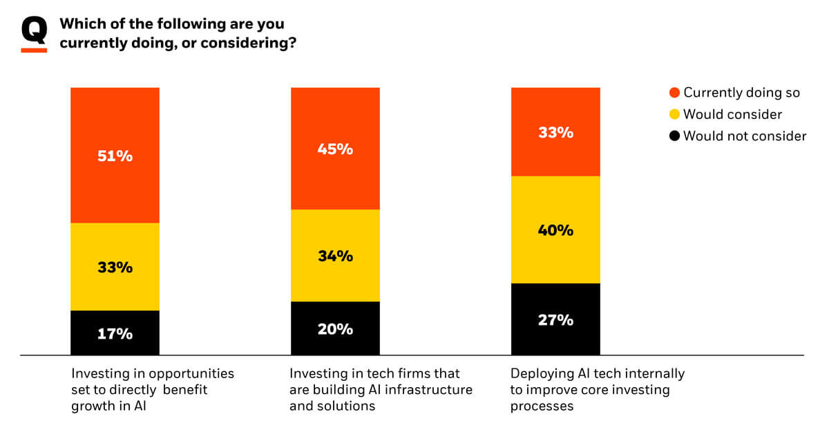 How family offices are investing in, using, or considering to use AI (source: BlackRock 2025 global family office report)