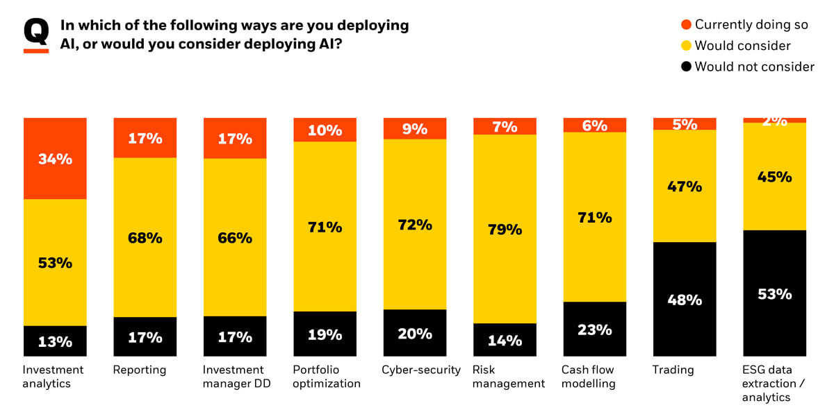 How family offices are using or considering to use AI (source: BlackRock global family office report)