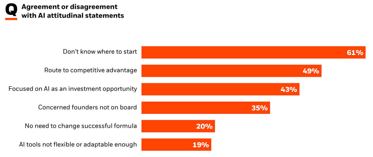 Family offices don't know where to start when it comes to AI (source: BlackRock's 2025 global family office report)
