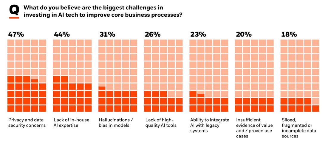 Biggest barriers to using AI (source: BlackRock's 2025 global family office report)