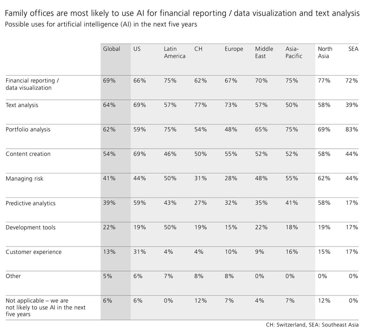 How family offices are most likely to use AI in the next 5 years (UBS' 2025 global family office report)