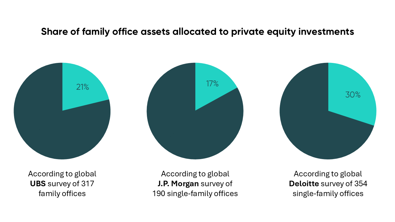 Share of family office assets allocated to private equity investments
