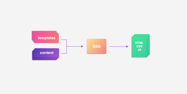 Flowchart for Static Site Generator