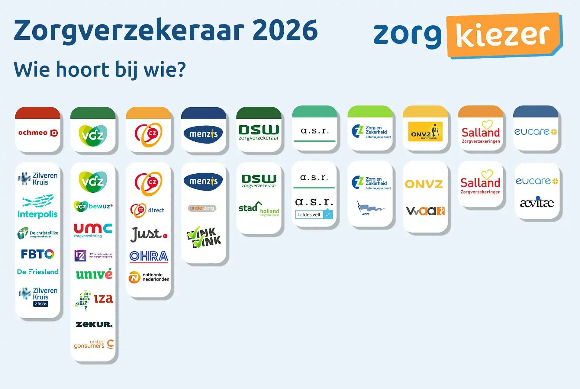 Wie hoort bij wie zorgverzekeraars 2026