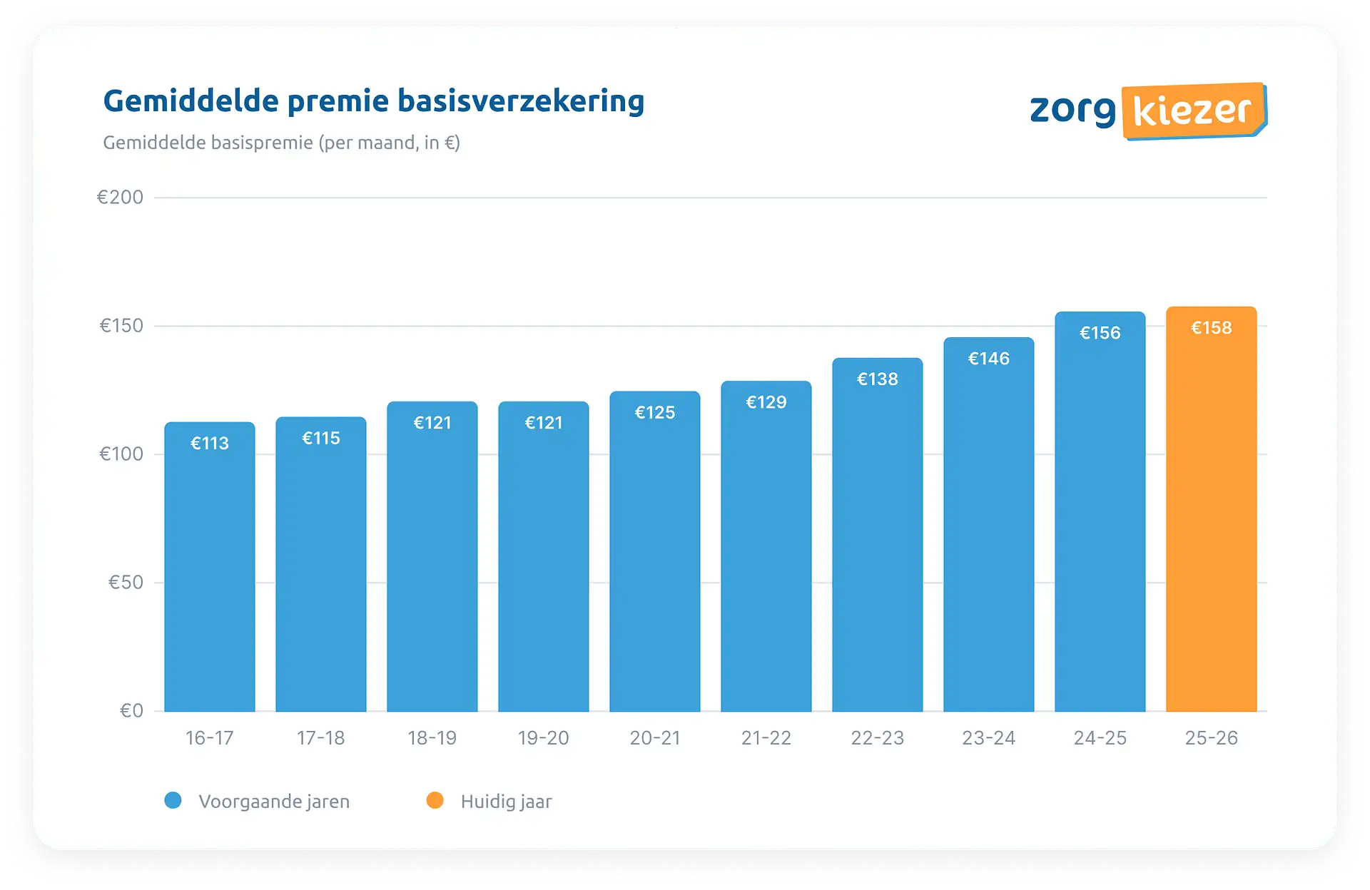Gemiddelde premie basisverzekering