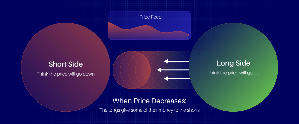 short vs long price movement