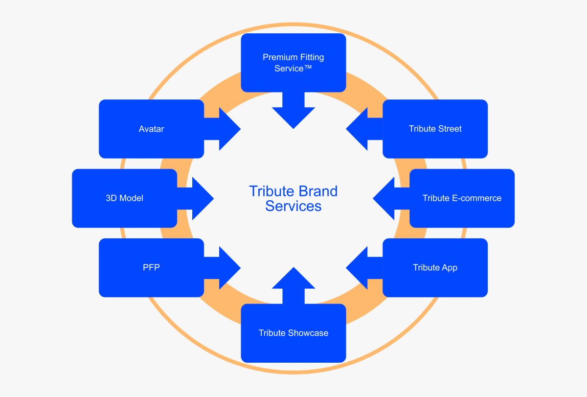 Tribute Brand Services