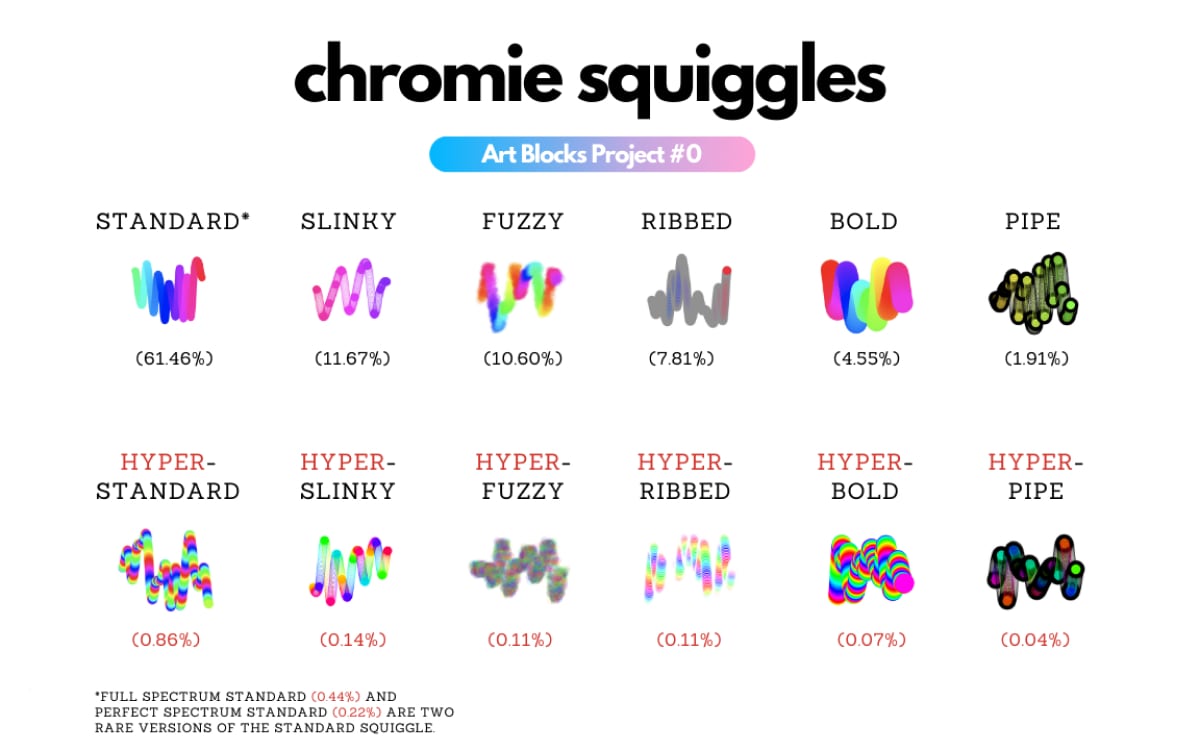 Chromie Squiggle types