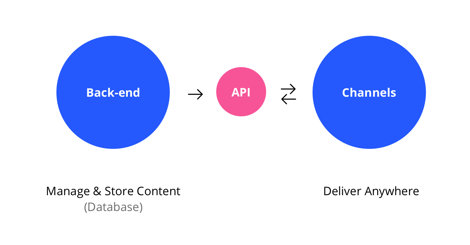 Headless CMS Architecture