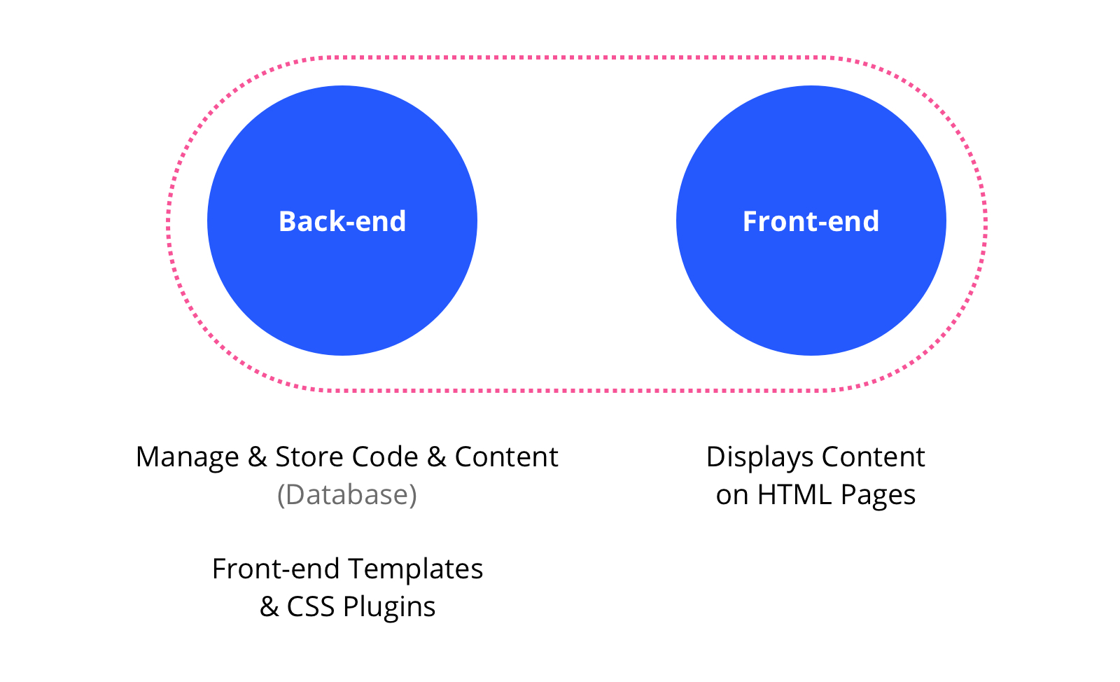 Traditional CMS Architecture