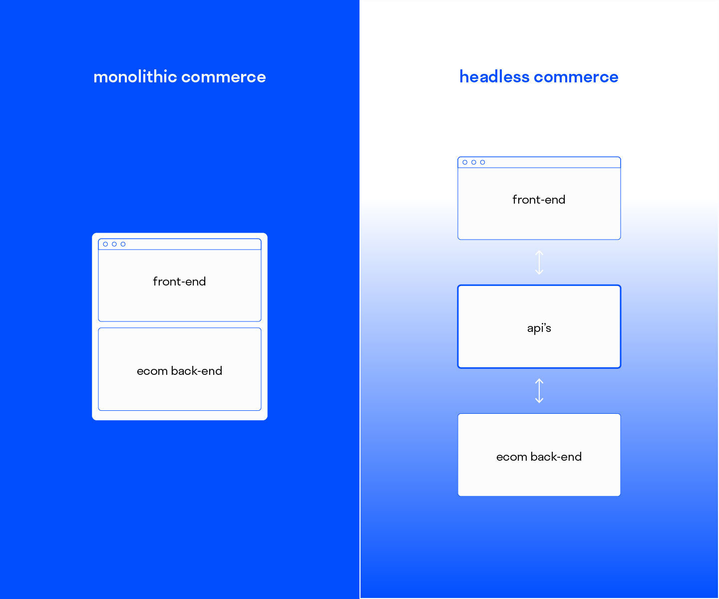 Image showcasing the difference between a monolithic architecture compared to a headless architecture, where as the monolithic has the front-end and back-end in one systems, the headless architecture splits the front-end and back-end into seperate systems where communication is done via APIs.