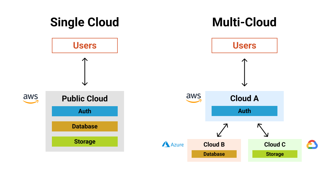 Diagram showing a comparison between single and multi-cloud architectures
