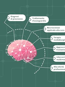 Cervello rosa su sfondo verde con connessioni che lo connettono a sette box bianchi con le seguenti scritte: "Diagnosi di precisione", "Trattamento d'avanguardia", "Neuroscienze applicate alla cura", "Terapia multidisciplinare", "Approccio traslazionale", "Interventi multimodali", "Alta eticità professionale".