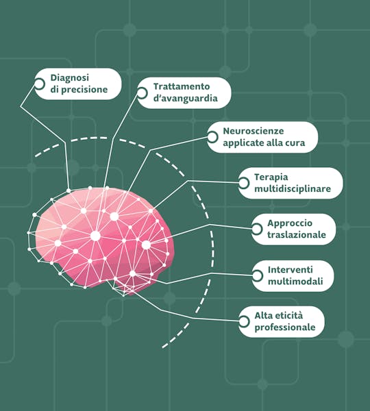 Cervello rosa su sfondo verde con connessioni che lo connettono a sette box bianchi con le seguenti scritte: "Diagnosi di precisione", "Trattamento d'avanguardia", "Neuroscienze applicate alla cura", "Terapia multidisciplinare", "Approccio traslazionale", "Interventi multimodali", "Alta eticità professionale".