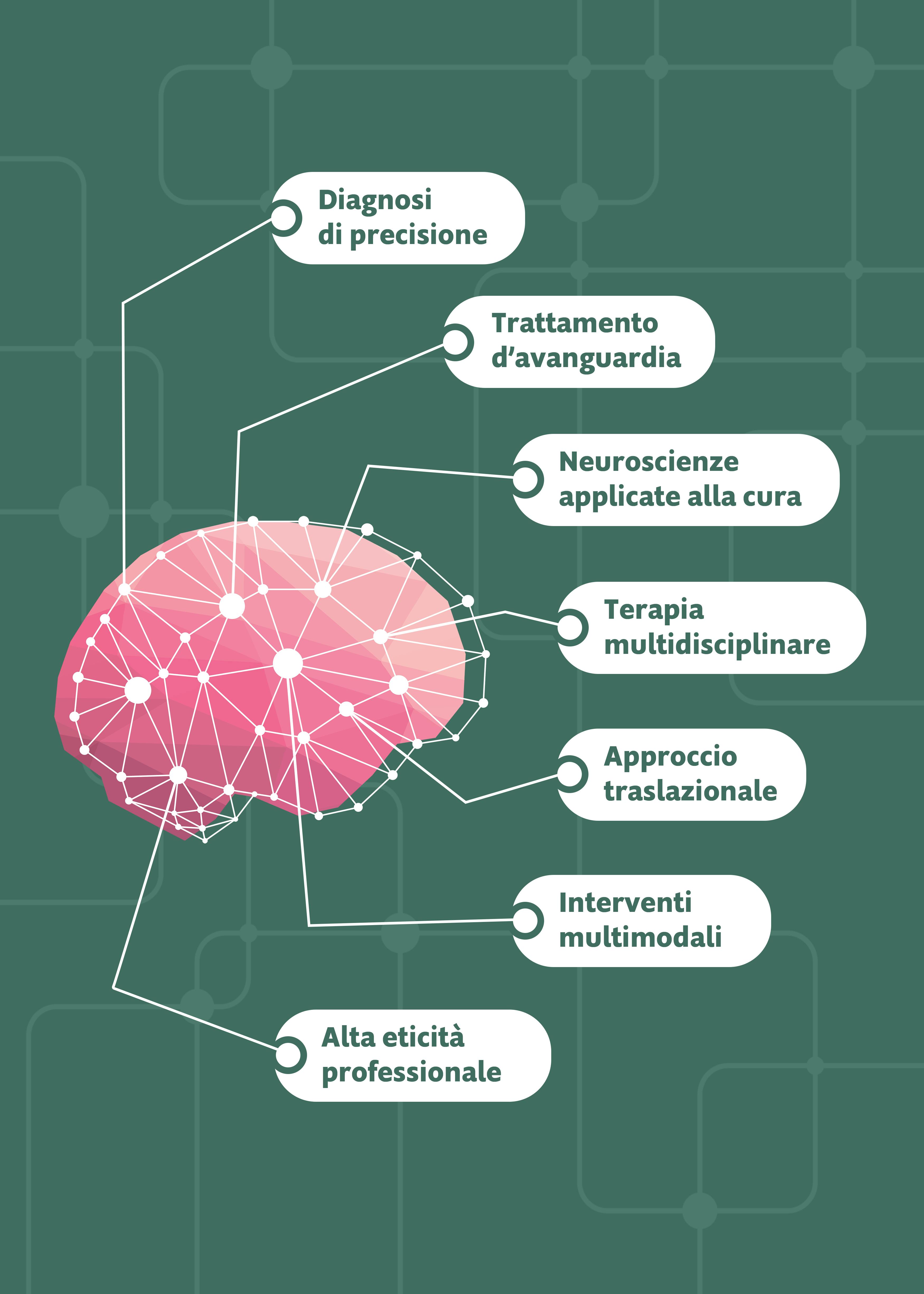 Cervello rosa su sfondo verde con connessioni che lo connettono a sette box bianchi con le seguenti scritte: "Diagnosi di precisione", "Trattamento d'avanguardia", "Neuroscienze applicate alla cura", "Terapia multidisciplinare", "Approccio traslazionale", "Interventi multimodali", "Alta eticità professionale".
