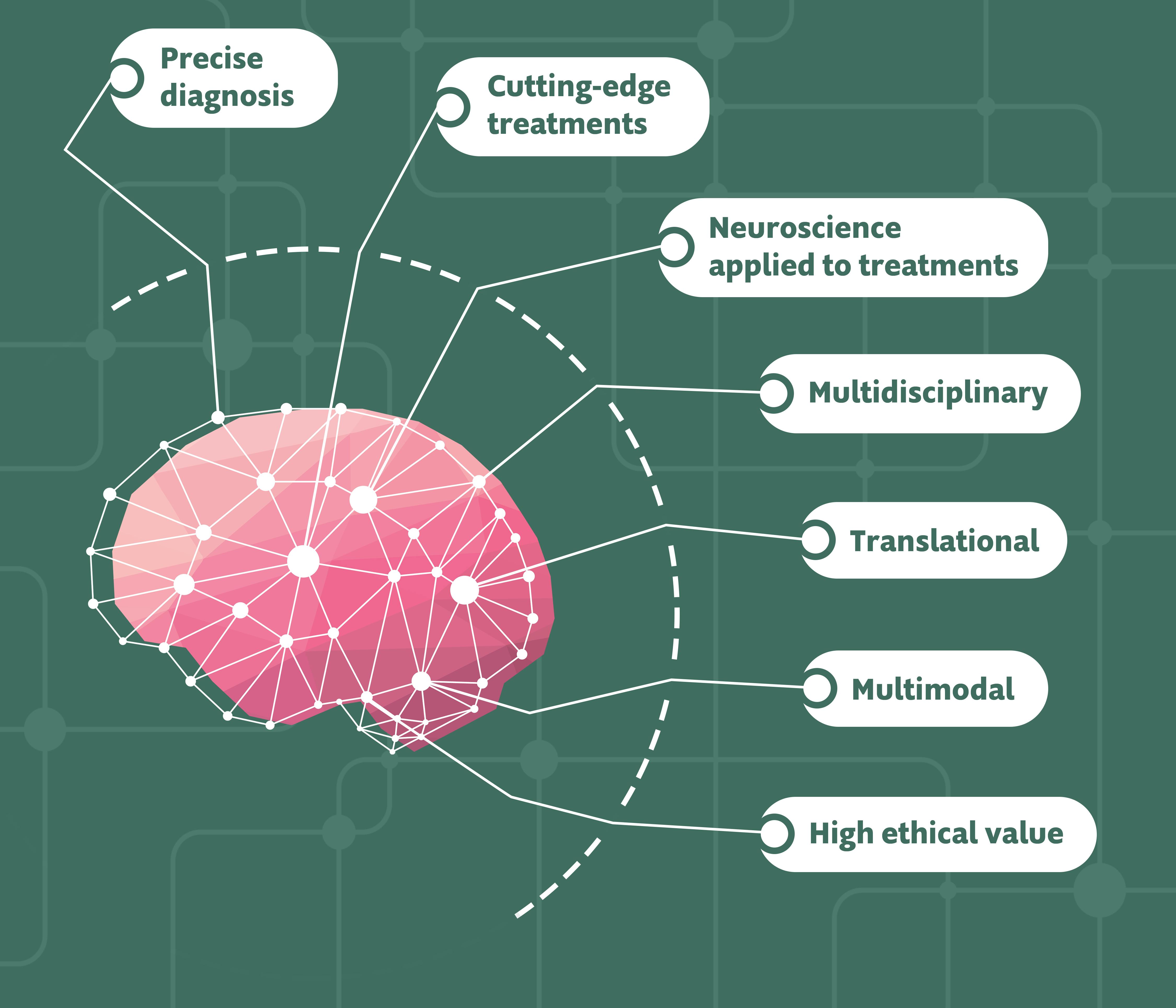 Illustration of pink brain on green background from which a series of lines lead to the following points: precision diagnosis, cutting-edge treatments, neuroscience applied to care, multidisciplinary therapies, translational approach, multimodal interventions, high professional ethics.