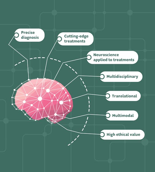 Illustration of pink brain on green background from which a series of lines lead to the following points: precision diagnosis, cutting-edge treatments, neuroscience applied to care, multidisciplinary therapies, translational approach, multimodal interventions, high professional ethics.