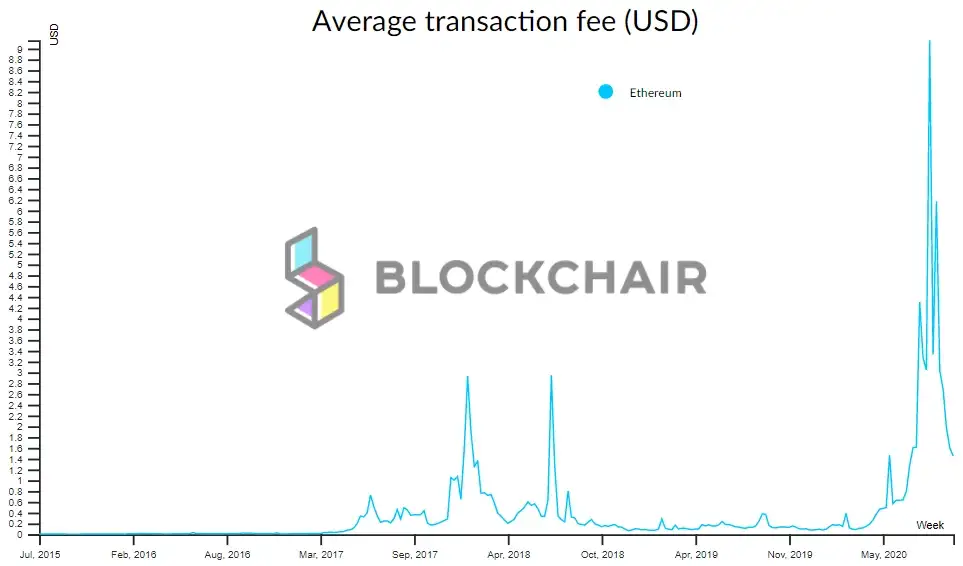 Graph showing the average transaction fee on the Ethereum network in USD