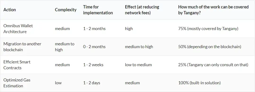 How Tangany can help reduce your network fees on Ethereum