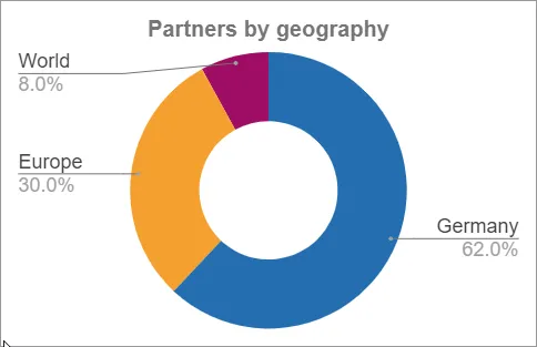 Graph: Partners by Geography