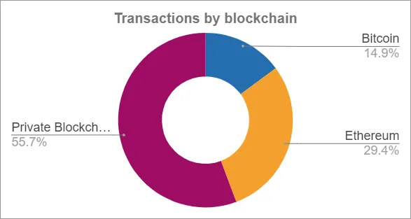 Graph: Transactions by Blockchain