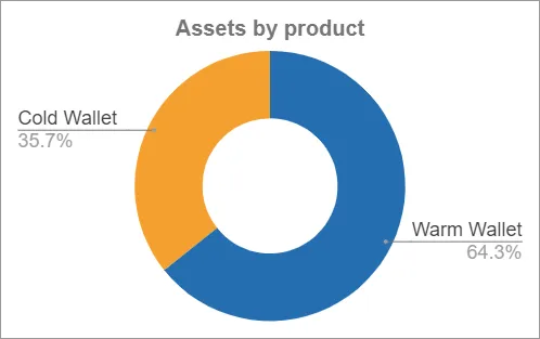 Graph: Assets by Product