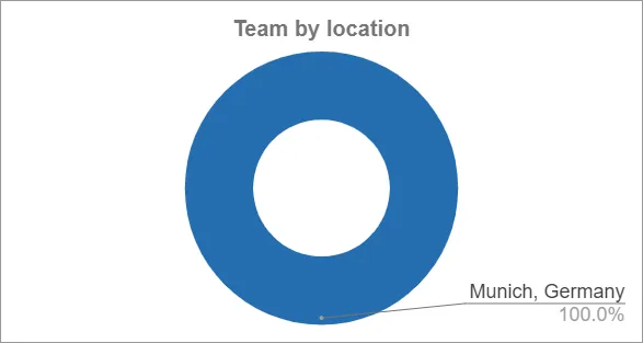 Graph: Team by Location