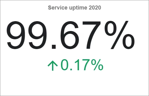 Statistic: Service Up-time 2020