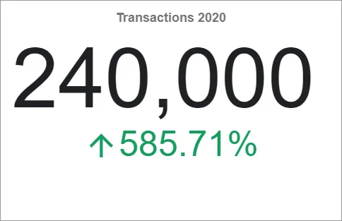 Statistic: Transactions 2020