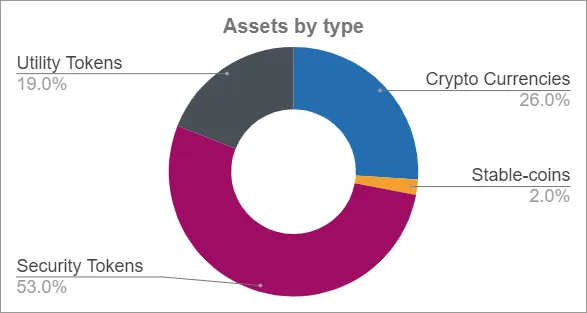 Graph: Assets by Type
