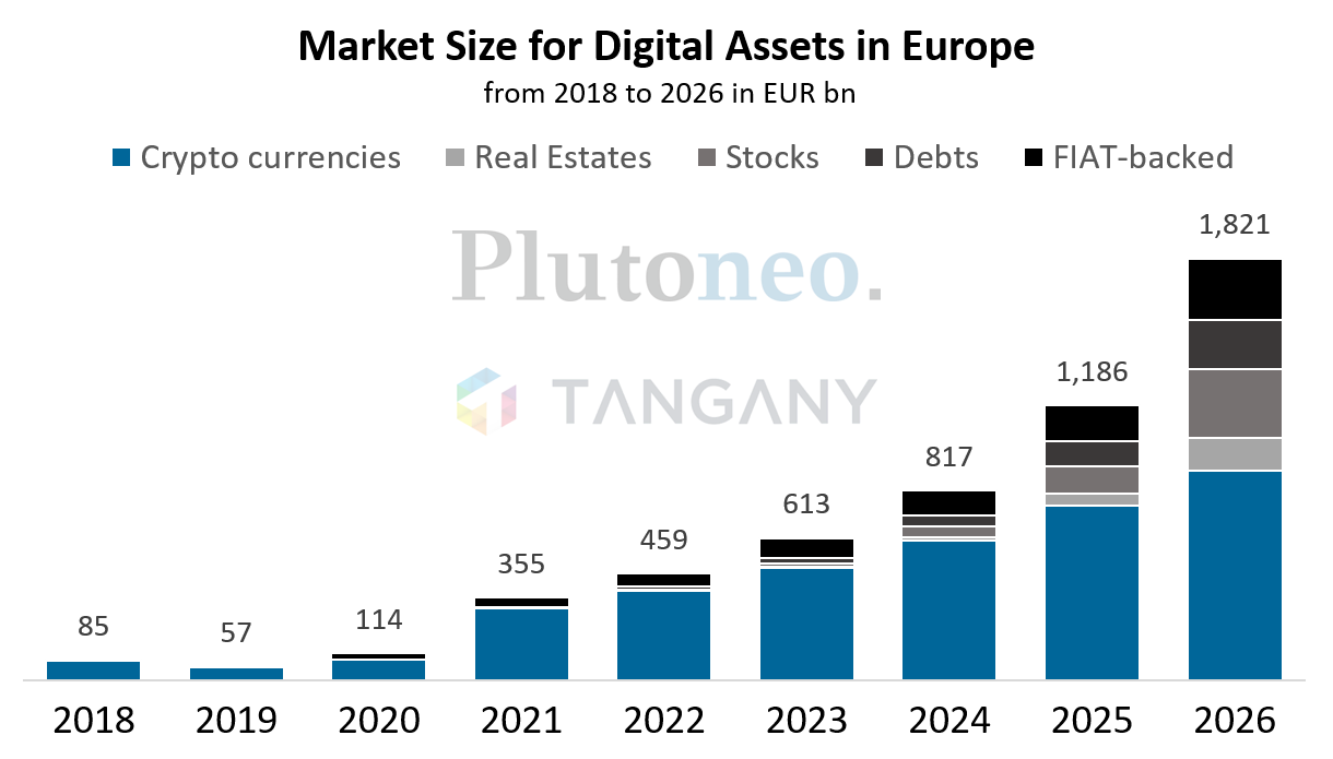 Figure 2: Projection digital asset market size Europe from 2018 to 2026 in EUR bn