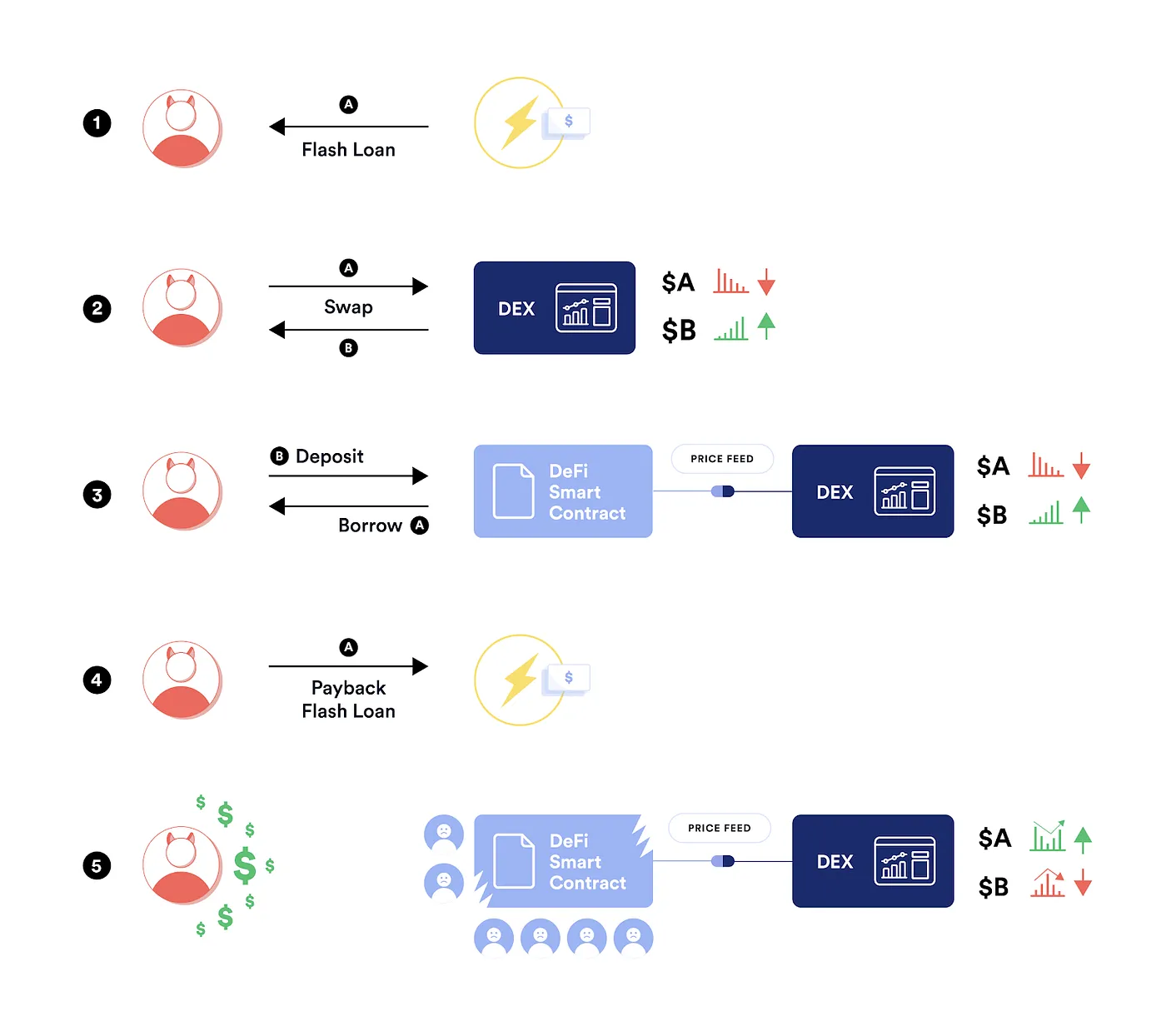 Graph: Example how a flash loan works