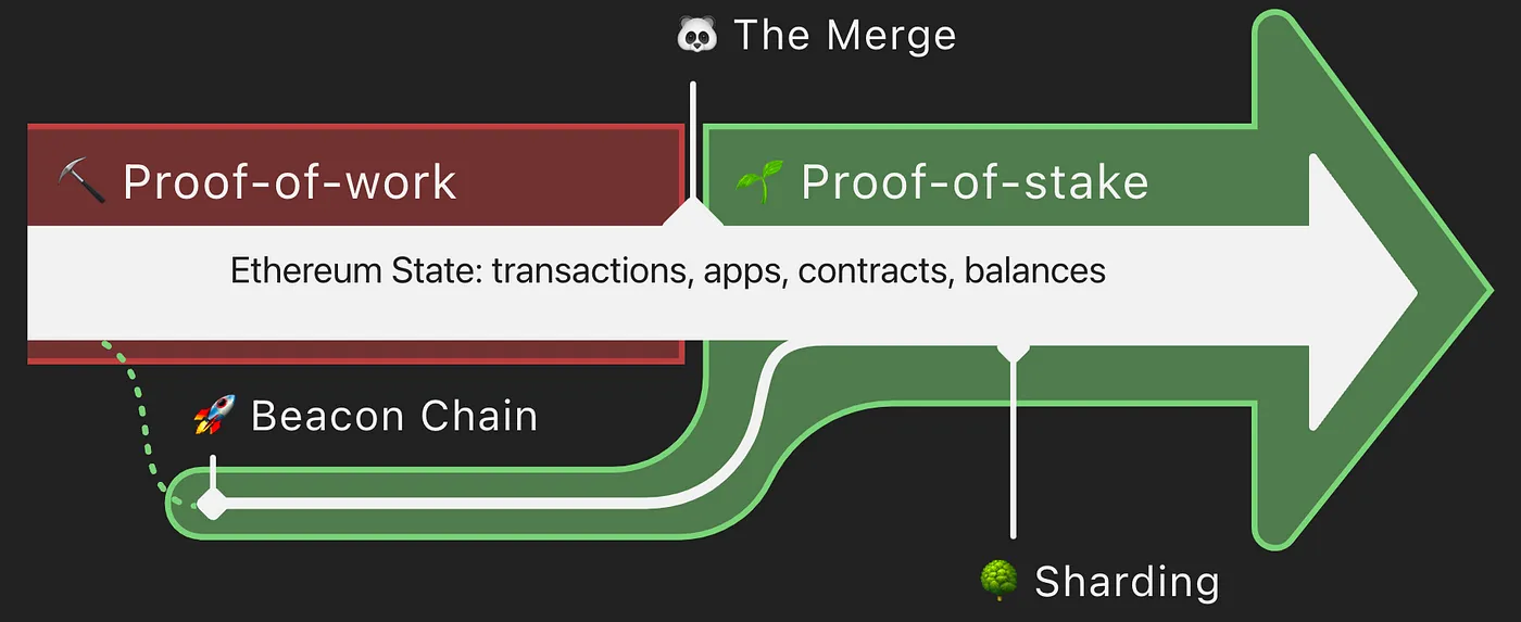 The Ethereum Merge