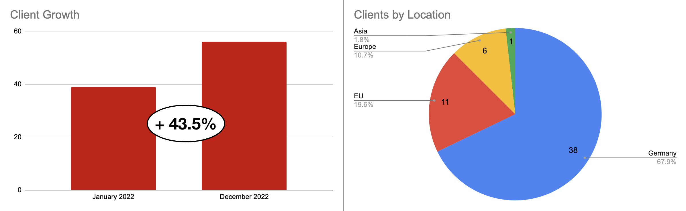 Graphs: Client Growth (left) and Clients by Location (right)