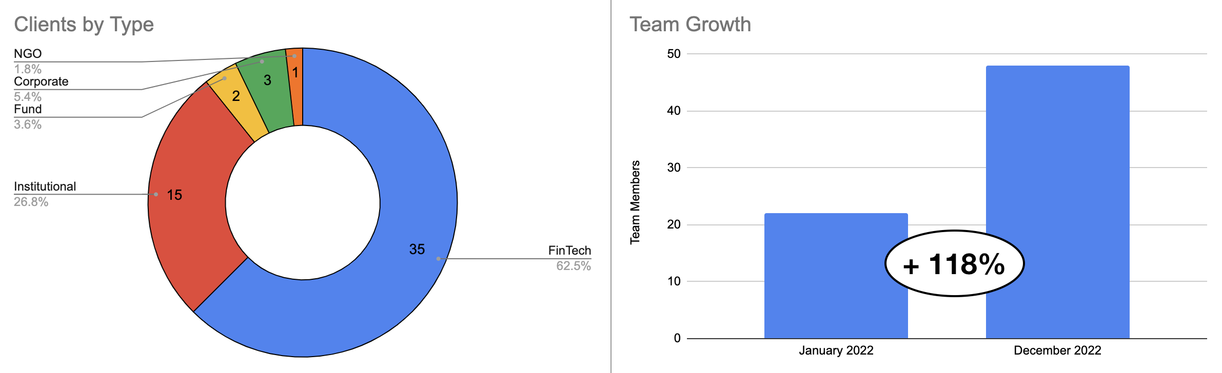 Graphs: Clients by Type (left) and Team Growth (right)