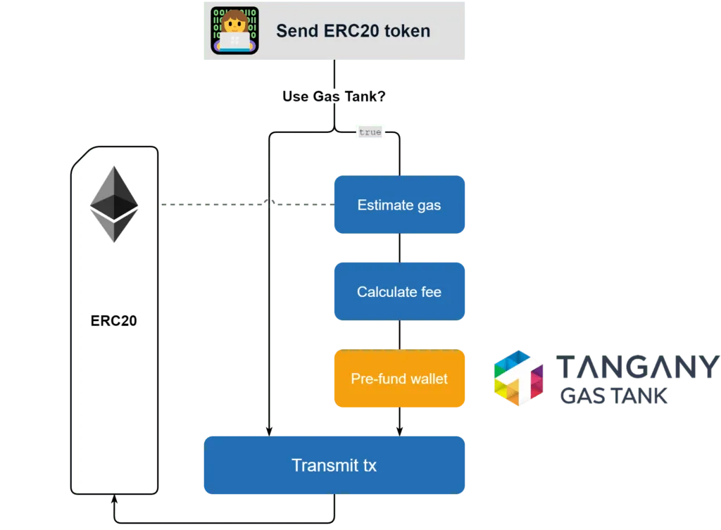 Graphical illustration of the benefits of the Tangany Ethereum Gas Tank