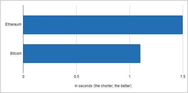 Image of a Graph comparing Bitcoin and Ethereum Transaction Speeds