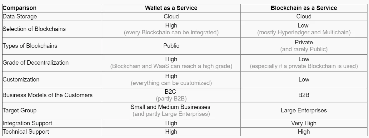 Image of a table comparing WaaS and BaaS features
