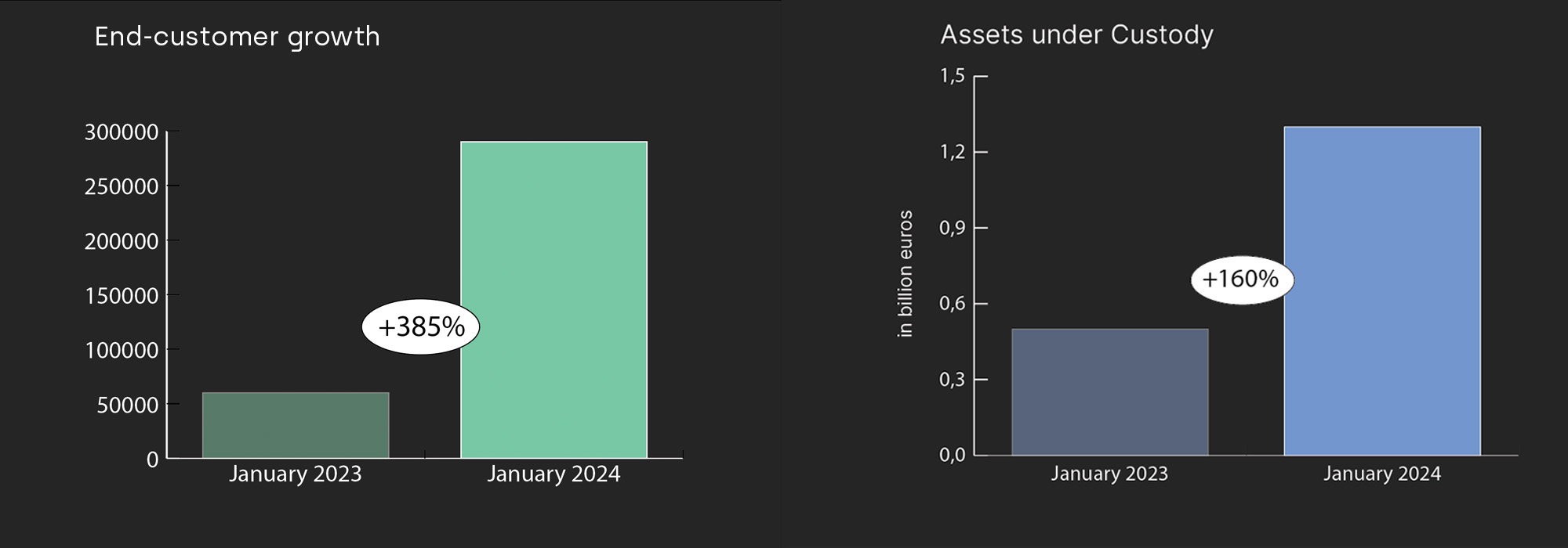Tangany performance graphs 2023