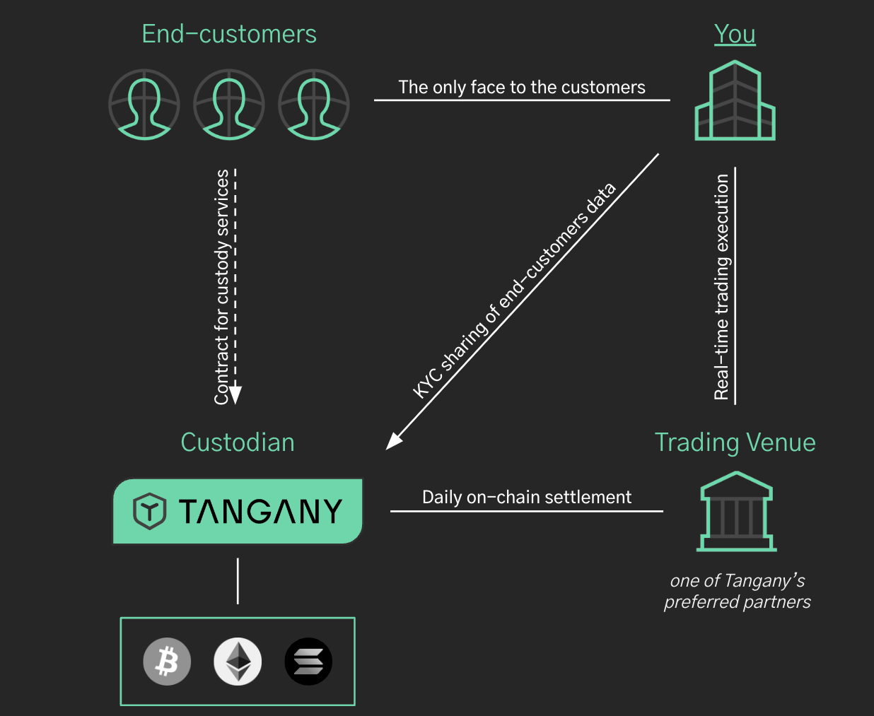 Image of Tangany partner setup