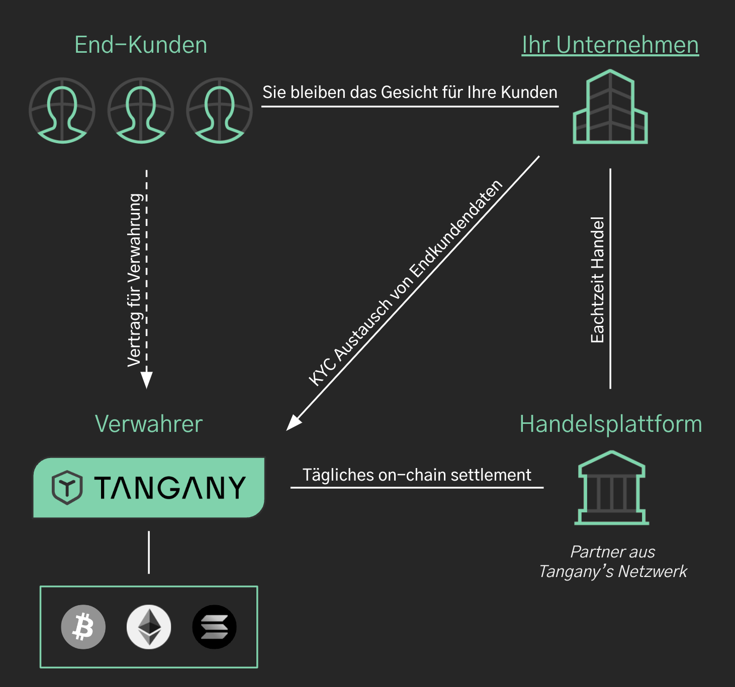 Image of Tangany broker setup