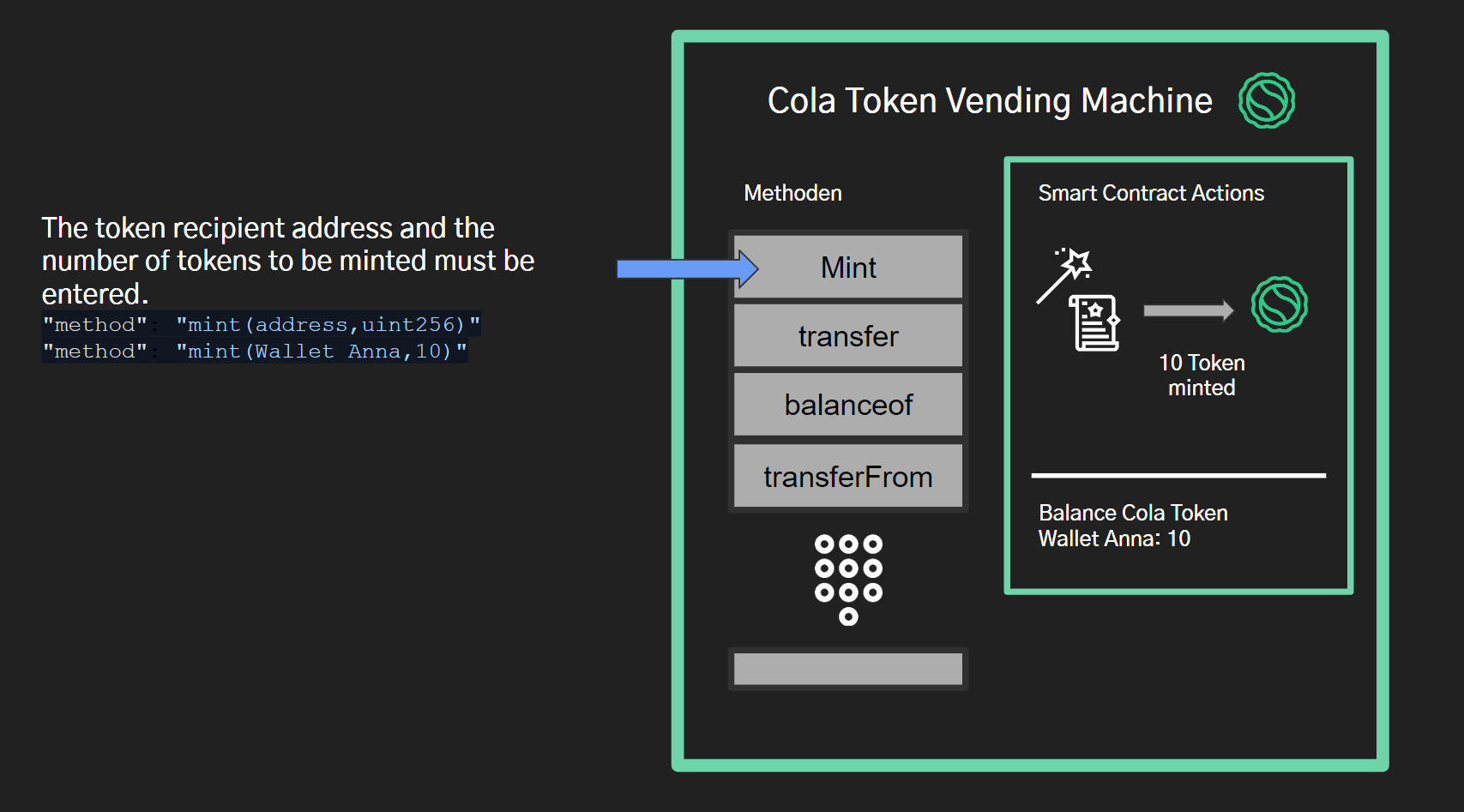 Example how a Smart Contract works