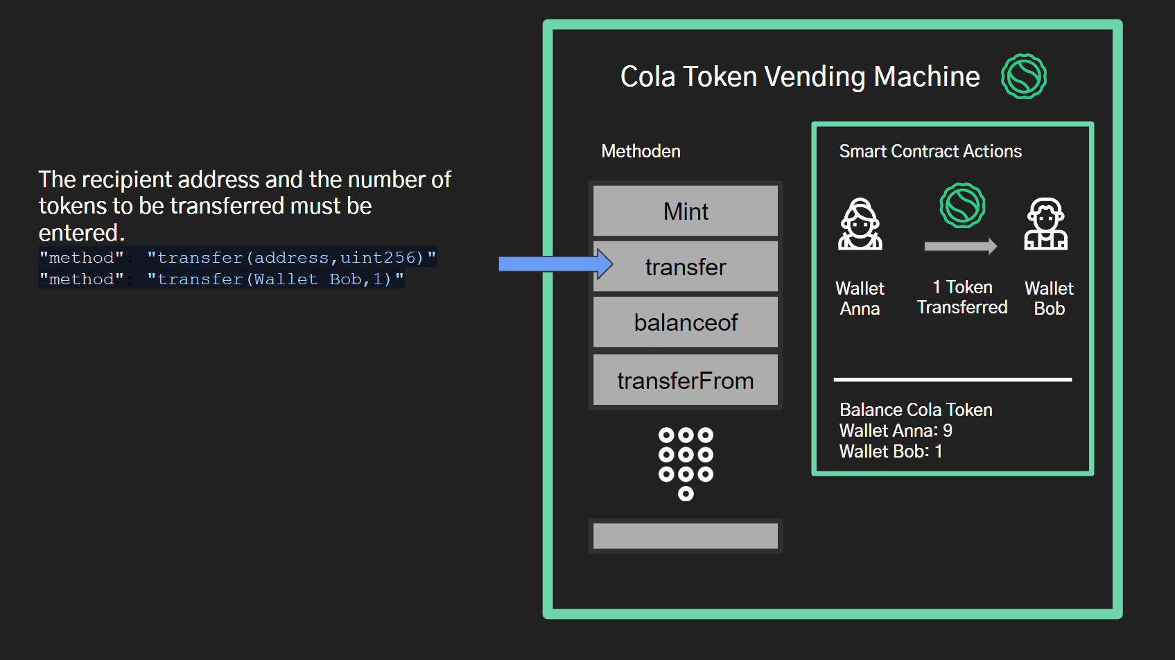 Example how a Smart Contract works