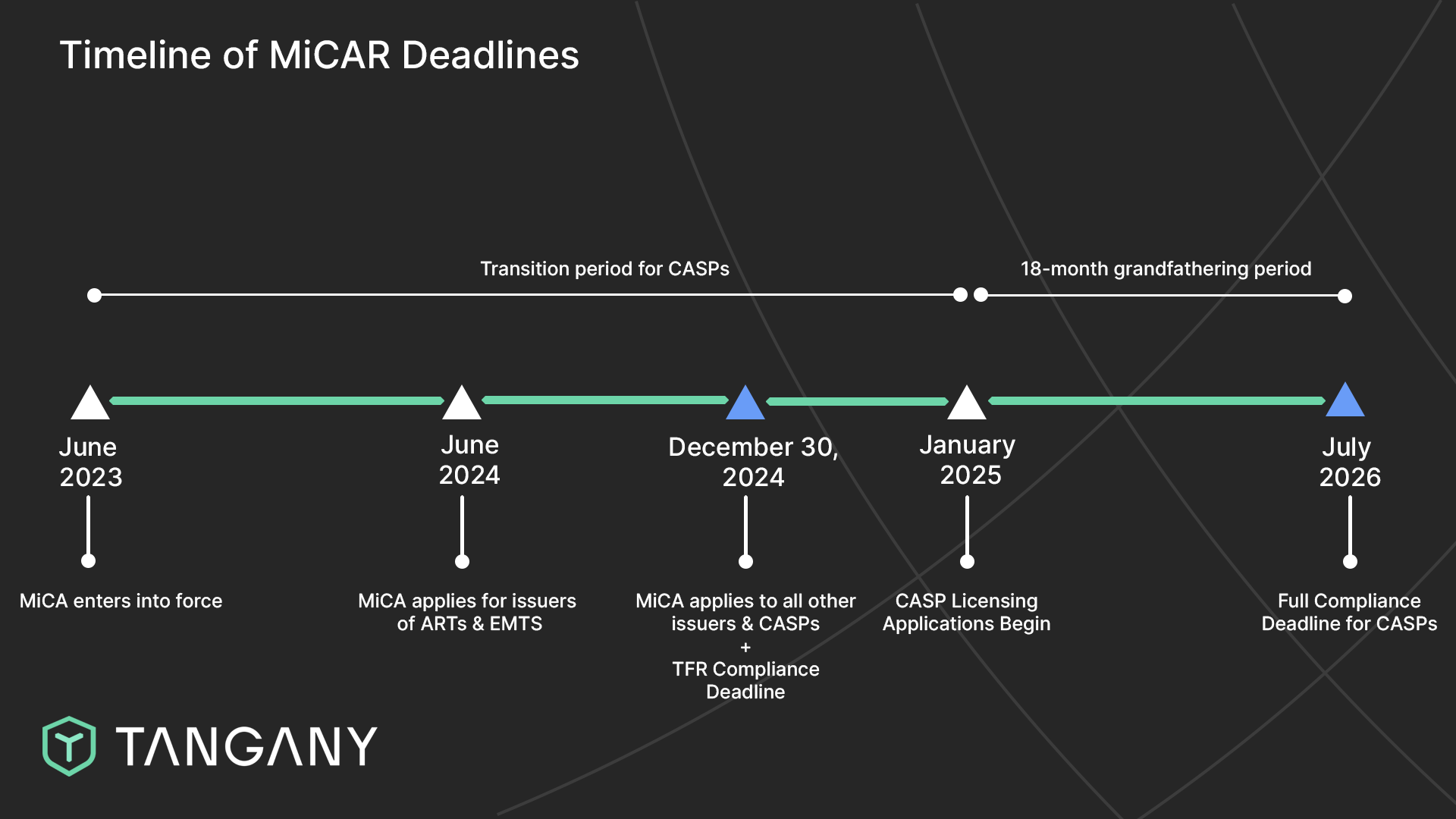 Image of a visualized timeline of MiCAR deadlines