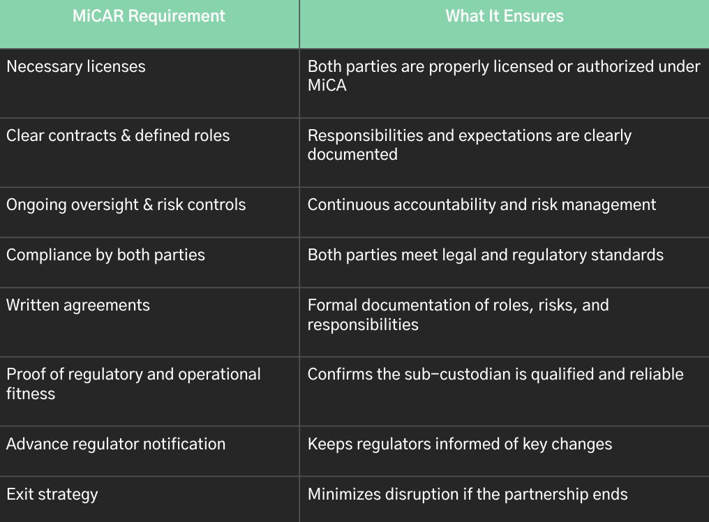 MiCAR requirements for outsourcing custody