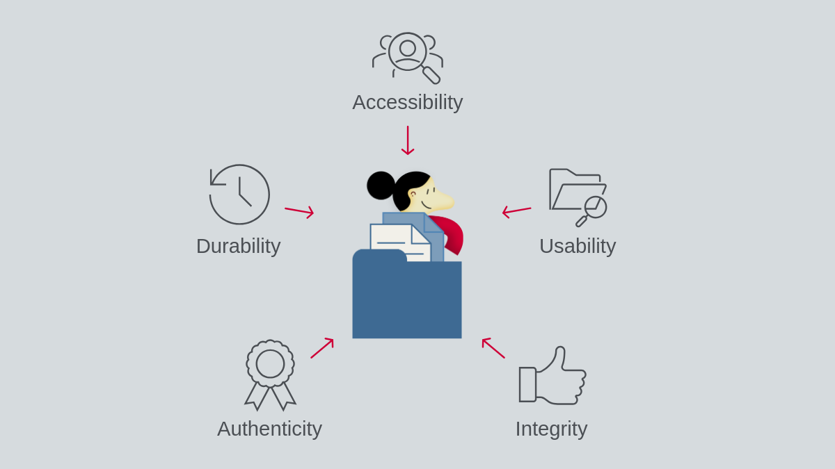 Fundamental principles of secure digital storage