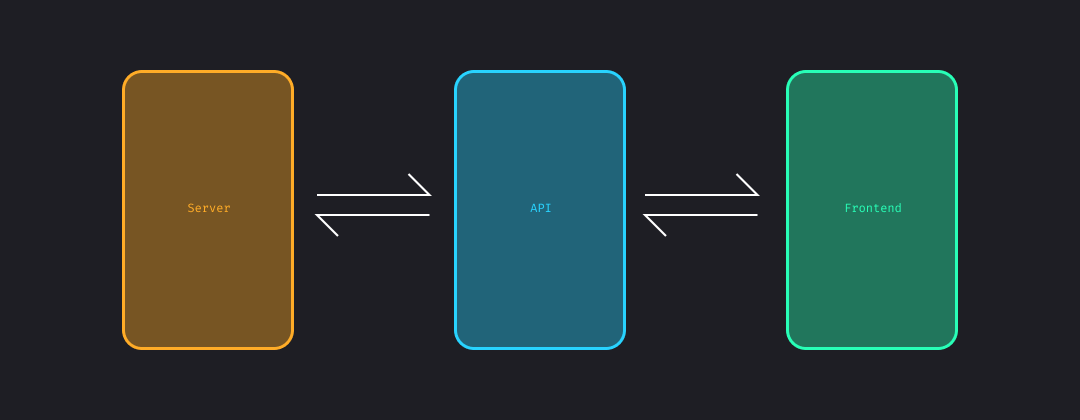 Server, api, frontent graphic